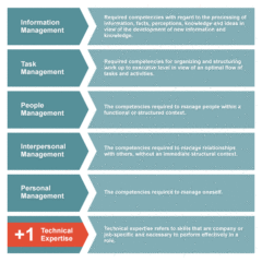 What is a competency?