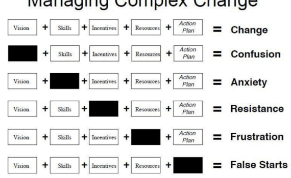 Change Management Framework